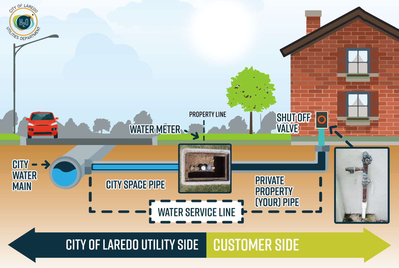 Laredo Utilities Lead Service Line